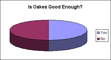 Is Oakes good enough?