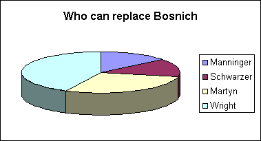 Who can replace Bosnich
