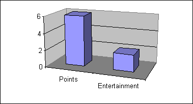 Points of Performance