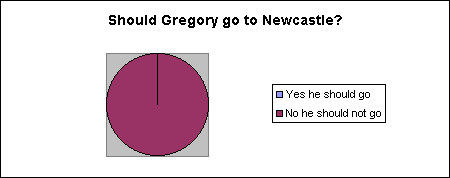 Should Gregory go to newcastle - graph result